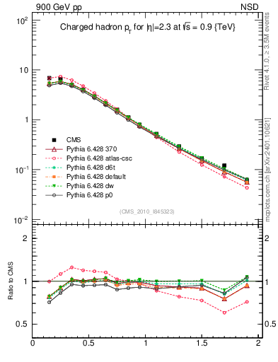 Plot of pt in 900 GeV pp collisions