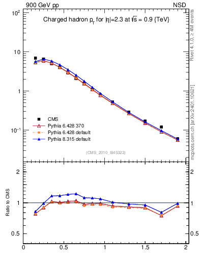Plot of pt in 900 GeV pp collisions