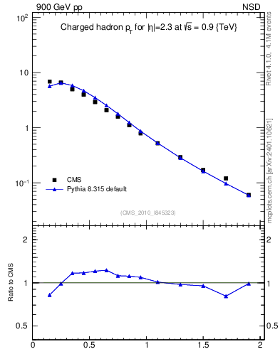 Plot of pt in 900 GeV pp collisions