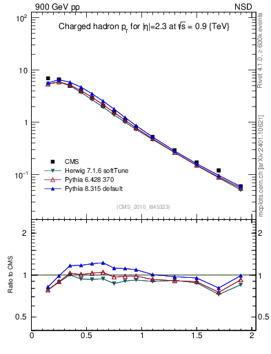 Plot of pt in 900 GeV pp collisions