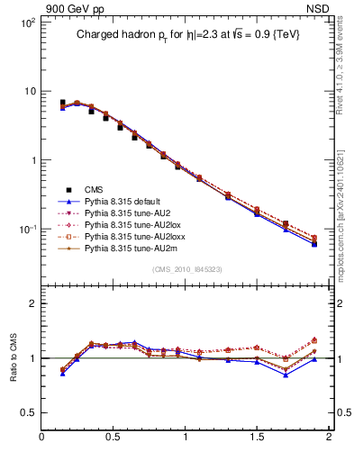 Plot of pt in 900 GeV pp collisions
