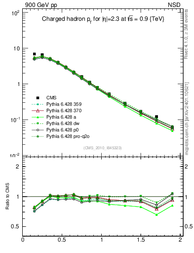 Plot of pt in 900 GeV pp collisions
