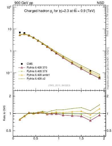 Plot of pt in 900 GeV pp collisions