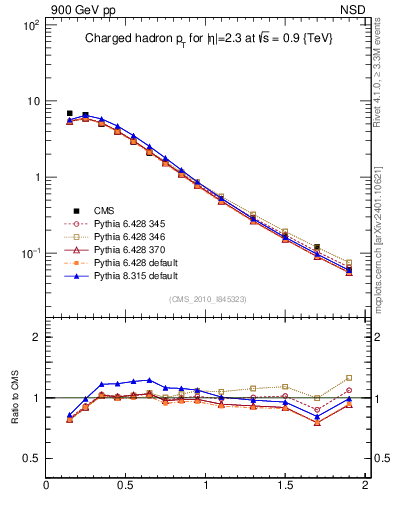 Plot of pt in 900 GeV pp collisions