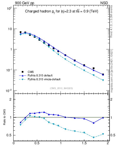 Plot of pt in 900 GeV pp collisions