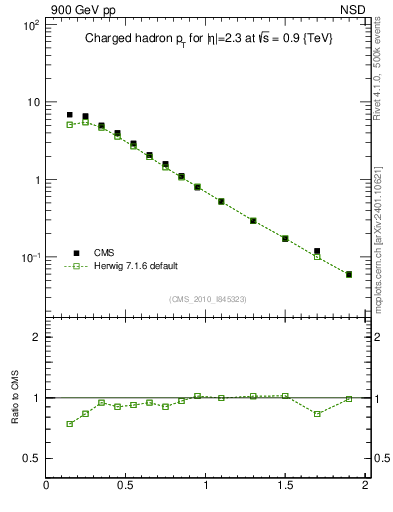 Plot of pt in 900 GeV pp collisions