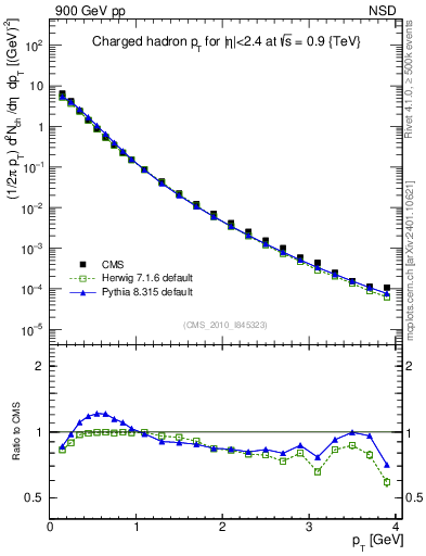 Plot of pt in 900 GeV pp collisions