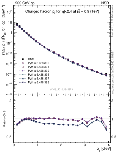 Plot of pt in 900 GeV pp collisions