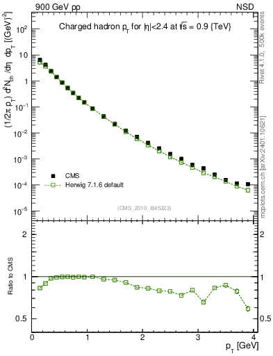 Plot of pt in 900 GeV pp collisions