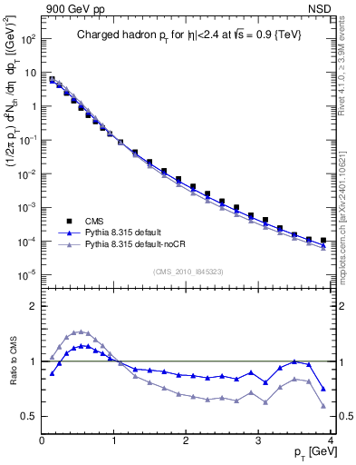 Plot of pt in 900 GeV pp collisions