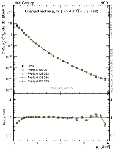Plot of pt in 900 GeV pp collisions