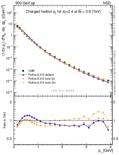 Plot of pt in 900 GeV pp collisions