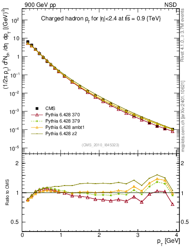 Plot of pt in 900 GeV pp collisions
