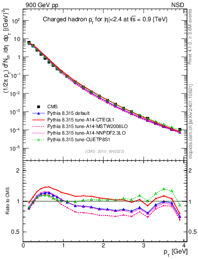 Plot of pt in 900 GeV pp collisions