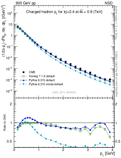 Plot of pt in 900 GeV pp collisions