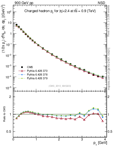 Plot of pt in 900 GeV pp collisions