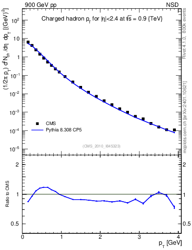 Plot of pt in 900 GeV pp collisions