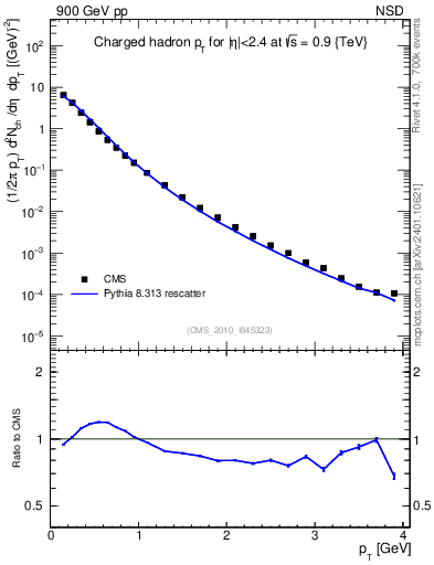 Plot of pt in 900 GeV pp collisions