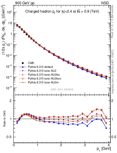 Plot of pt in 900 GeV pp collisions