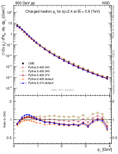 Plot of pt in 900 GeV pp collisions