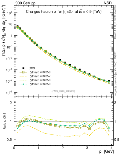 Plot of pt in 900 GeV pp collisions