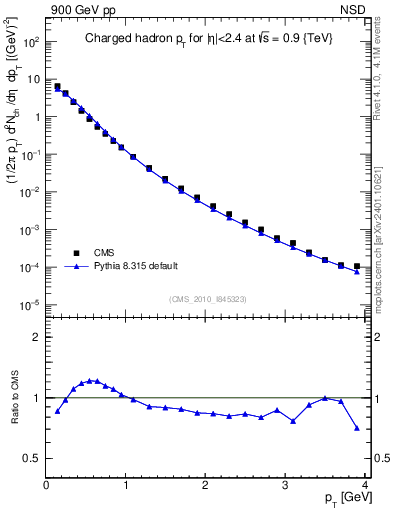 Plot of pt in 900 GeV pp collisions