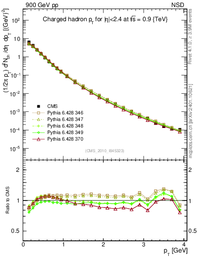 Plot of pt in 900 GeV pp collisions
