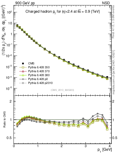 Plot of pt in 900 GeV pp collisions