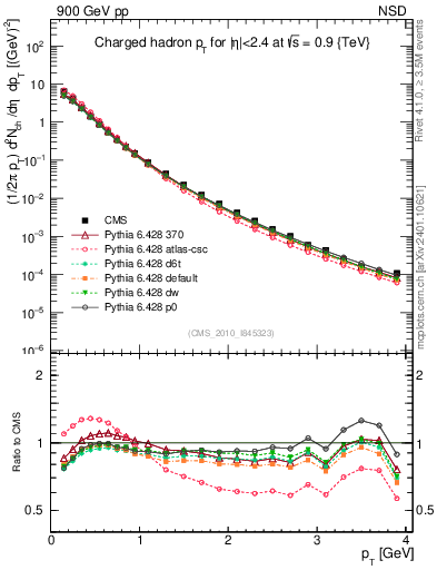 Plot of pt in 900 GeV pp collisions