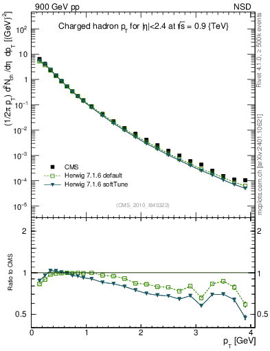 Plot of pt in 900 GeV pp collisions