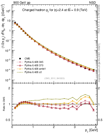 Plot of pt in 900 GeV pp collisions