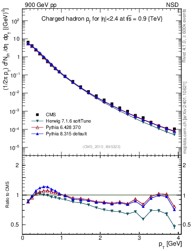 Plot of pt in 900 GeV pp collisions