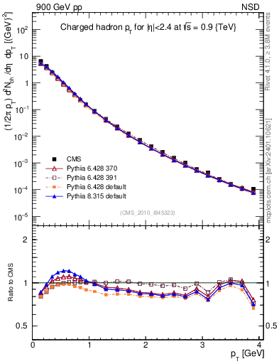 Plot of pt in 900 GeV pp collisions