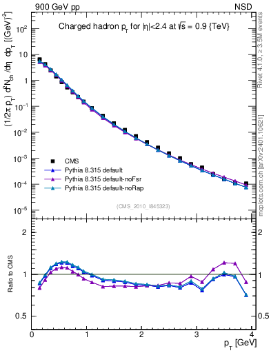 Plot of pt in 900 GeV pp collisions