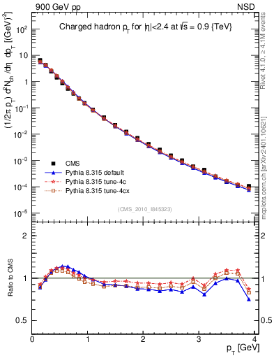 Plot of pt in 900 GeV pp collisions