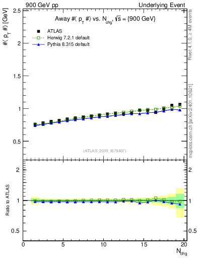 Plot of avgpt-vs-nch-away in 900 GeV pp collisions