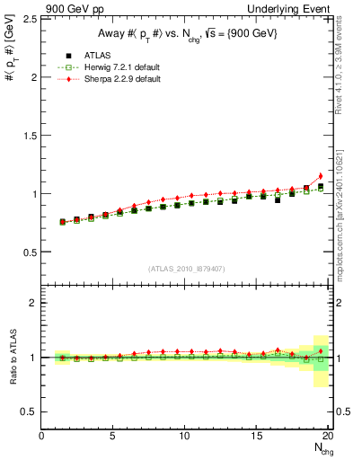Plot of avgpt-vs-nch-away in 900 GeV pp collisions