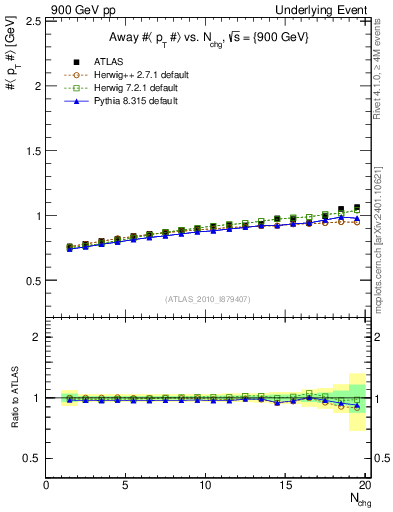 Plot of avgpt-vs-nch-away in 900 GeV pp collisions