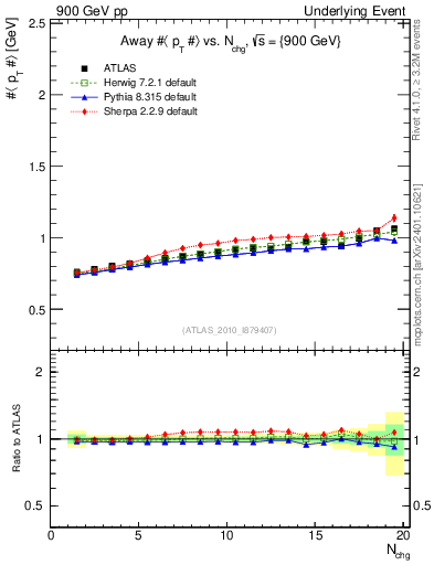 Plot of avgpt-vs-nch-away in 900 GeV pp collisions