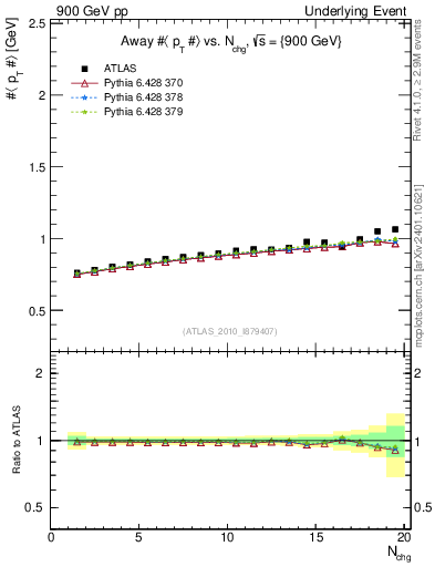 Plot of avgpt-vs-nch-away in 900 GeV pp collisions