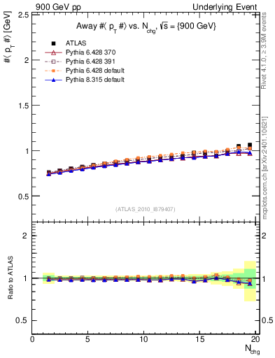 Plot of avgpt-vs-nch-away in 900 GeV pp collisions