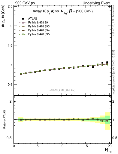 Plot of avgpt-vs-nch-away in 900 GeV pp collisions