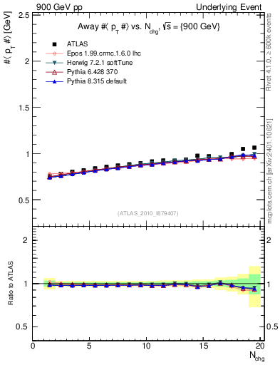 Plot of avgpt-vs-nch-away in 900 GeV pp collisions