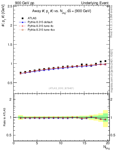 Plot of avgpt-vs-nch-away in 900 GeV pp collisions