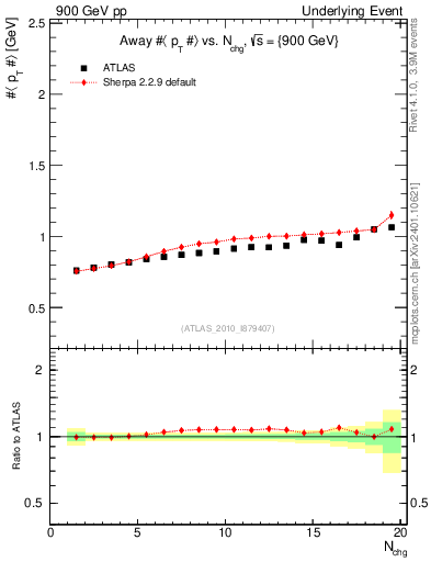 Plot of avgpt-vs-nch-away in 900 GeV pp collisions