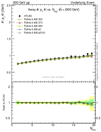 Plot of avgpt-vs-nch-away in 900 GeV pp collisions