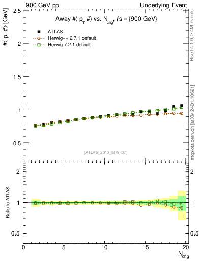 Plot of avgpt-vs-nch-away in 900 GeV pp collisions