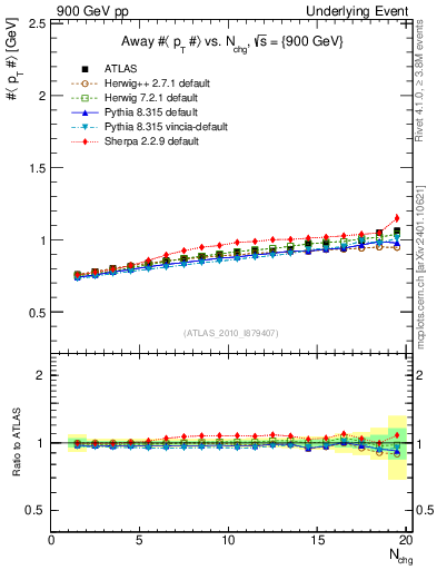 Plot of avgpt-vs-nch-away in 900 GeV pp collisions