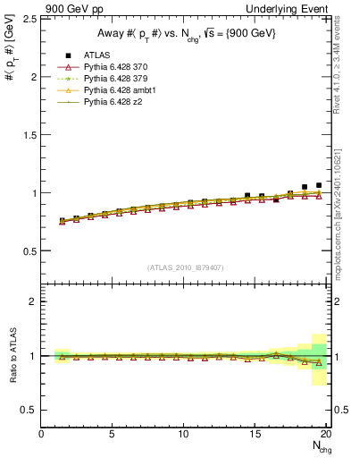Plot of avgpt-vs-nch-away in 900 GeV pp collisions