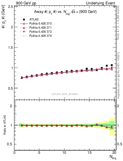Plot of avgpt-vs-nch-away in 900 GeV pp collisions